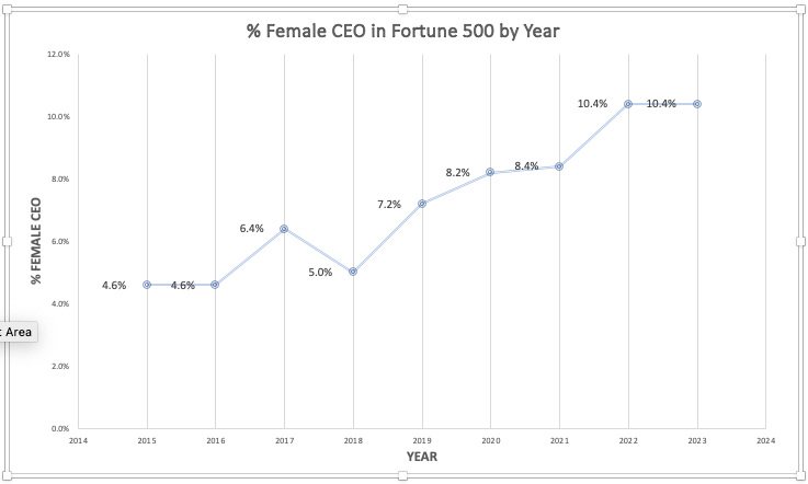 Percentage of Fortune 500 companies with female CEOs, 2014–2022