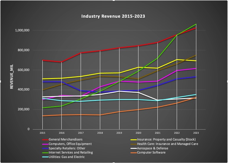 Industry revenue 2015–2023 across major Fortune 500 sectors