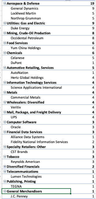 Breakdown of companies by industry with female CEOs in the South