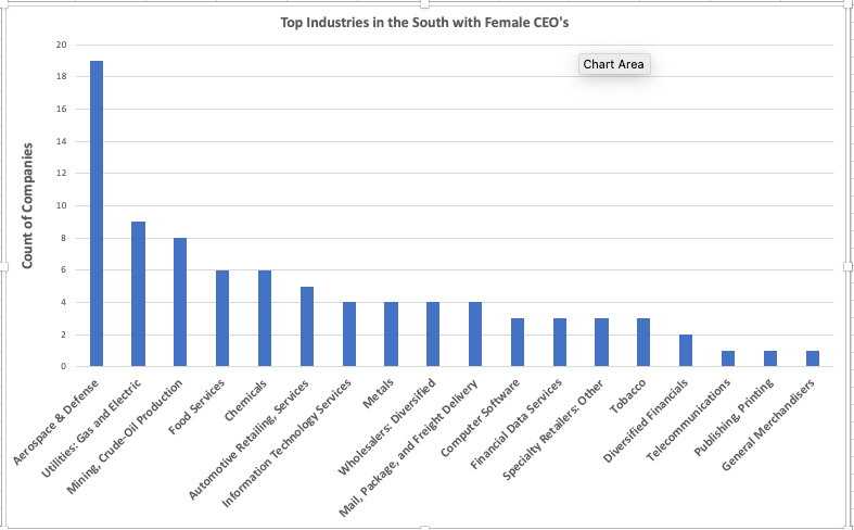 Bar chart of top industries in the South with female CEOs
