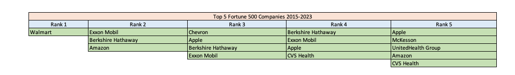 Top 5 Fortune 500 companies 2015–2023