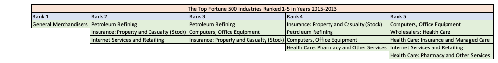 Top Fortune 500 industries ranked 1–5 in 2015–2023