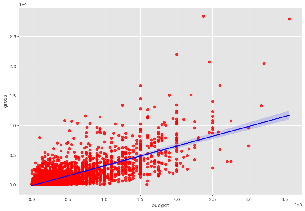 Seaborn regression plot of budget vs gross earnings