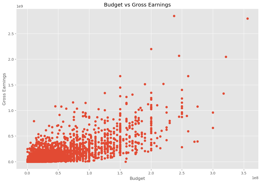 Scatterplot of movie budget against gross earnings