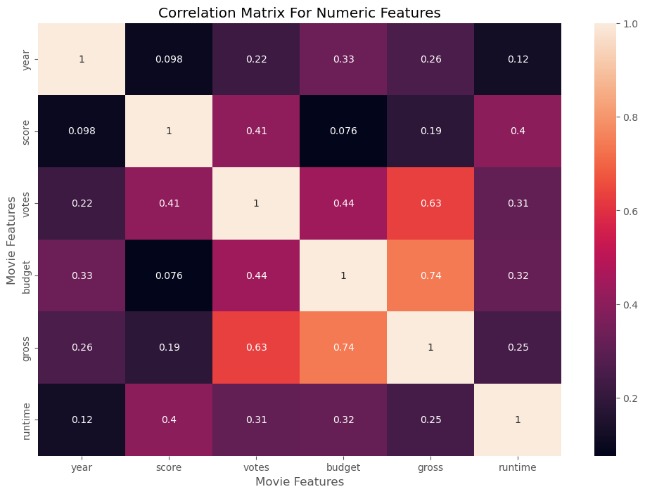 Seaborn heatmap of Pearson correlations between numeric movie features