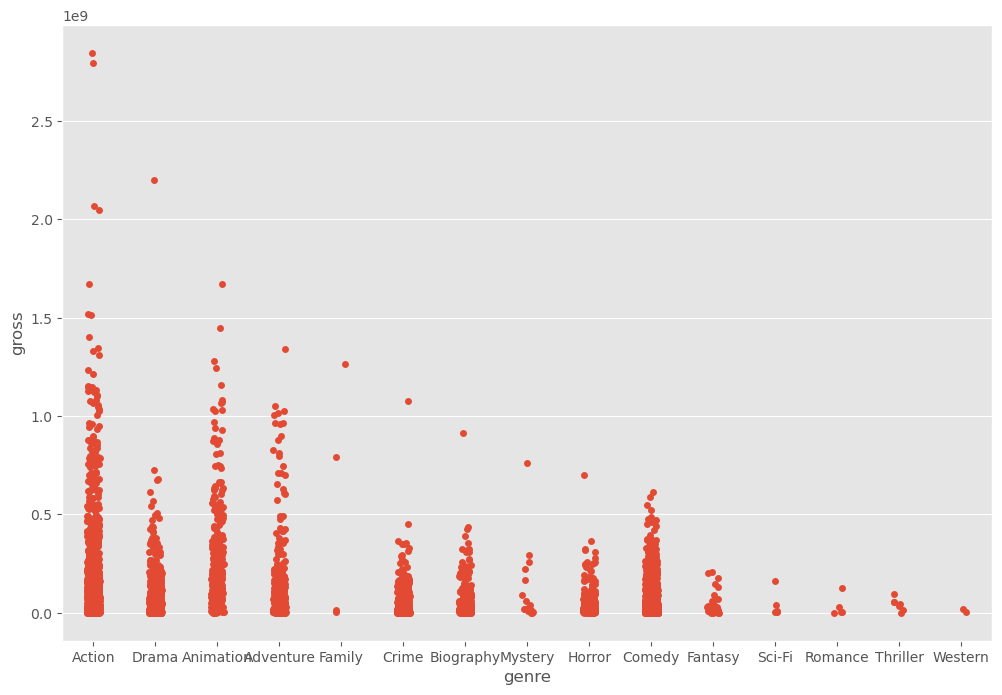 Stripplot of genre vs gross earnings
