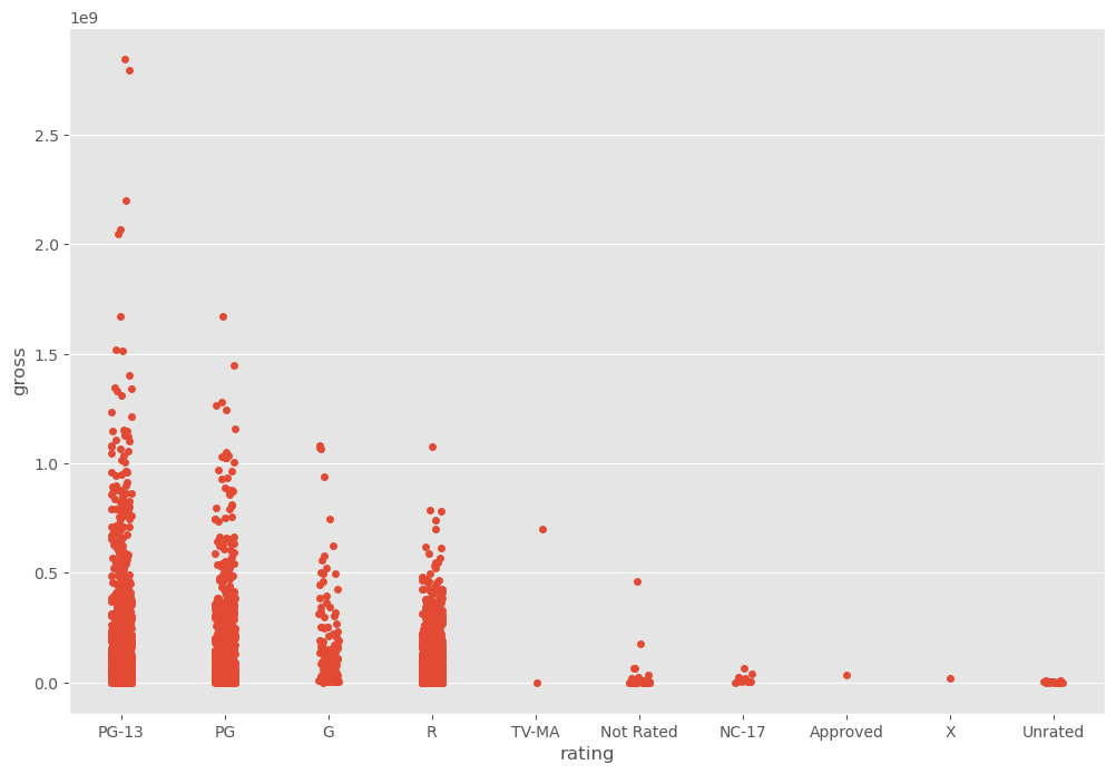 Stripplot of MPAA rating vs gross earnings