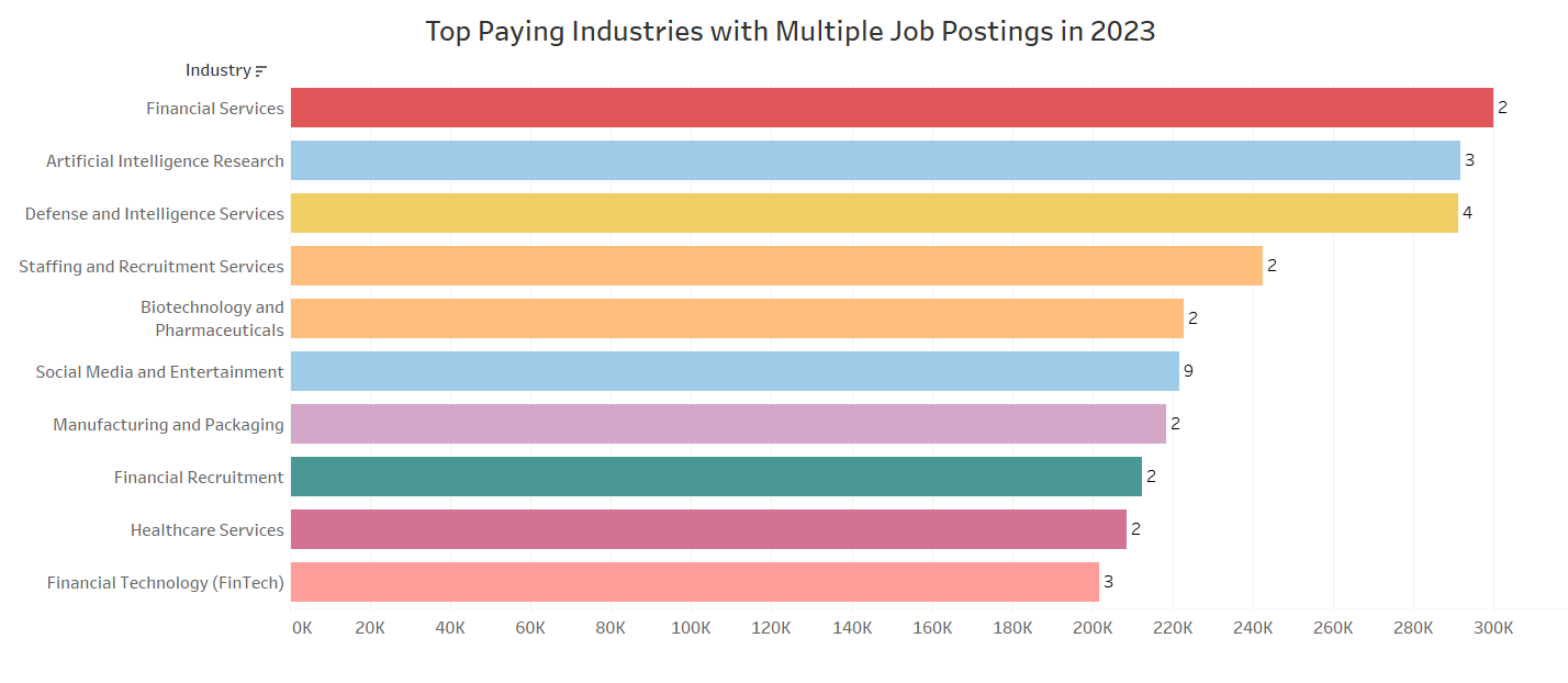 Bar chart of top-paying industries with multiple job postings