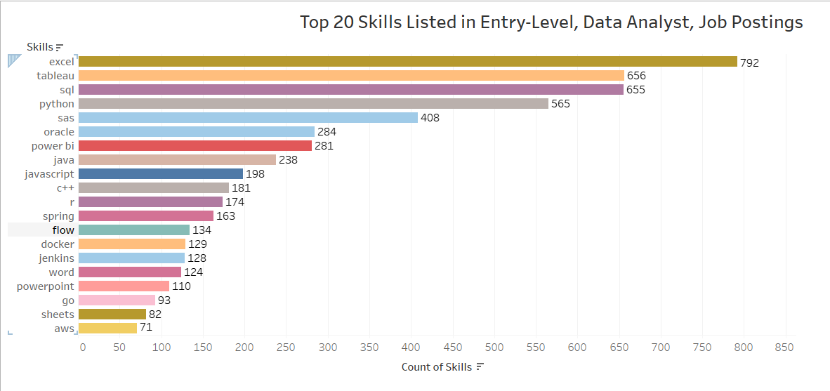 Bar chart of top 20 entry-level data analyst skills listed in job postings