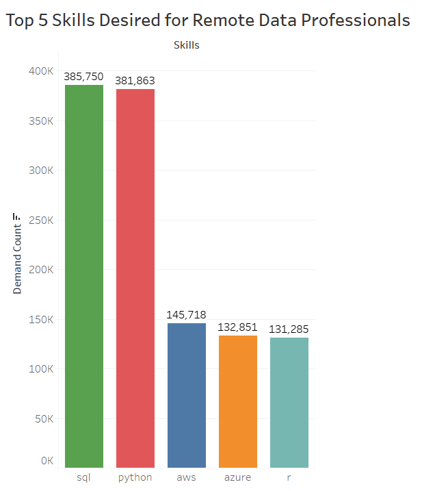 Bar chart of top 5 skills for remote data professionals