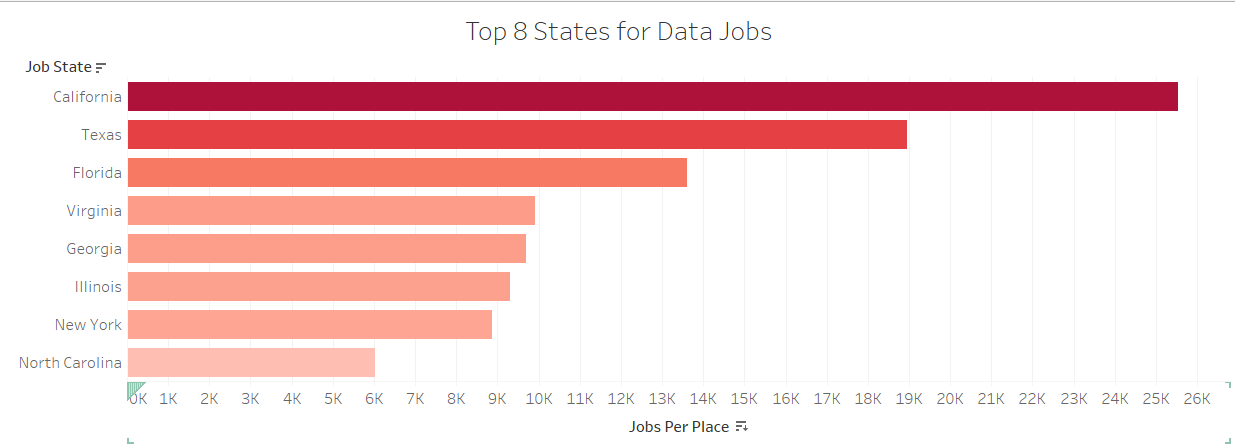Bar chart of top 8 states for data jobs