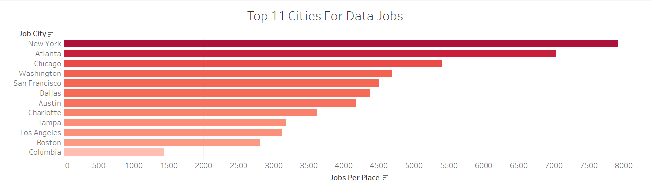 Bar chart of top 11 cities for data analysis