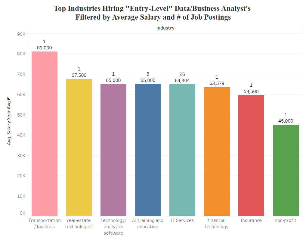 Bar chart of top industries hiring entry-level data/business analysts